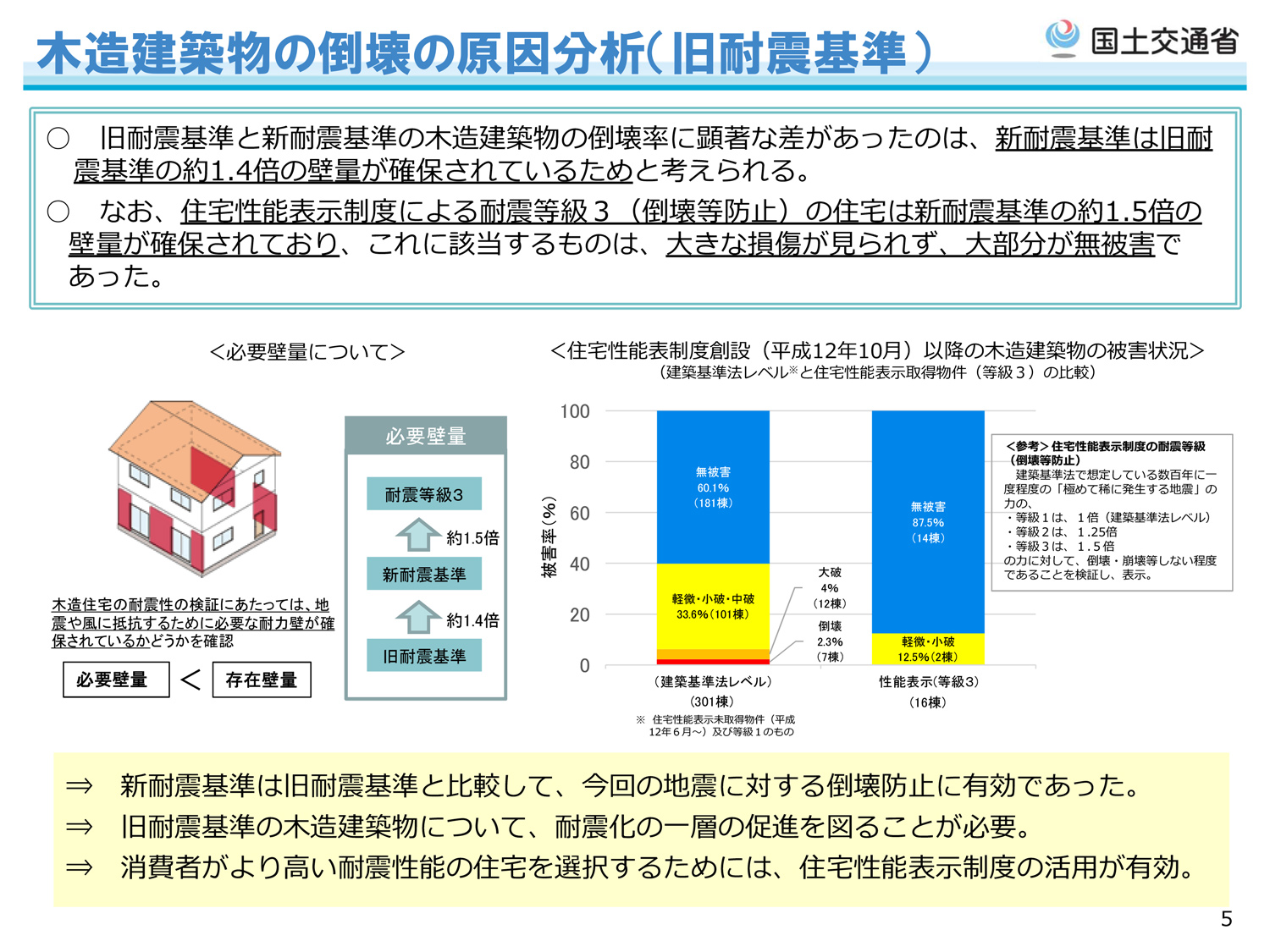「熊本地震における建築物被害の原因分析を行う委員会」報告書のポイント