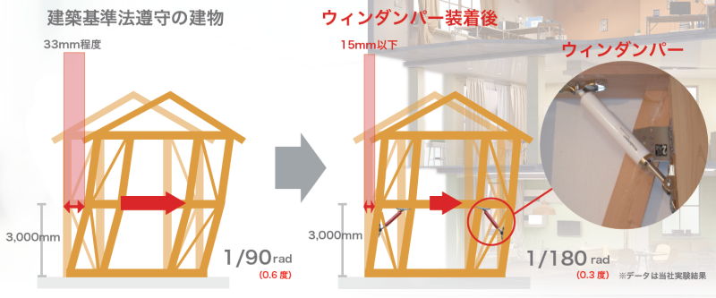 ウィンダンパーで地震エネルギーを50％吸収