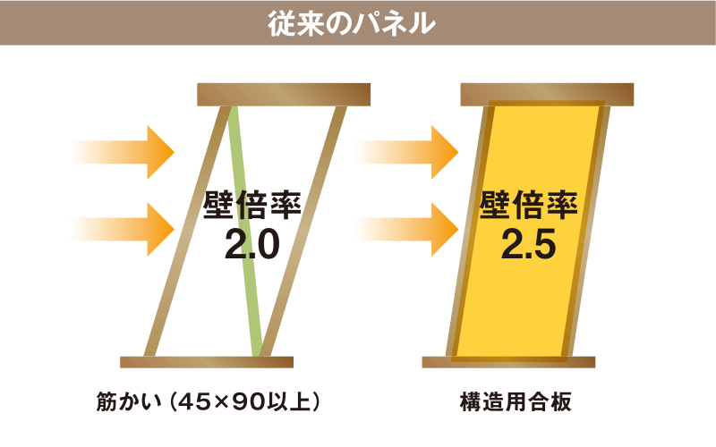 地震に強い優れた耐震性能