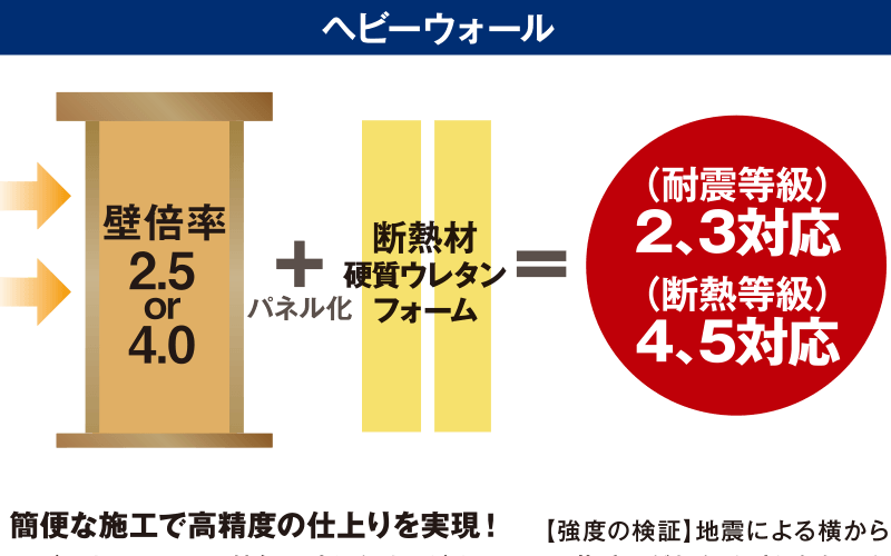 地震に強い優れた耐震性能