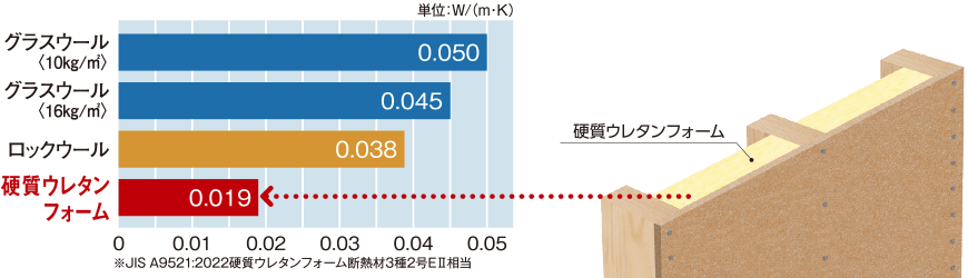 寒さに強い高い断熱性能