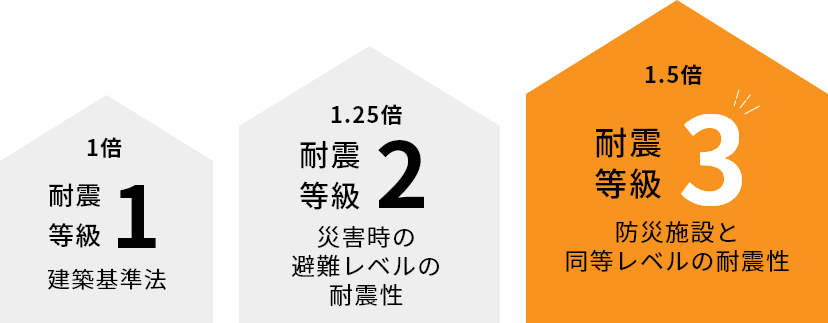 耐震等級1の1.5倍の強度