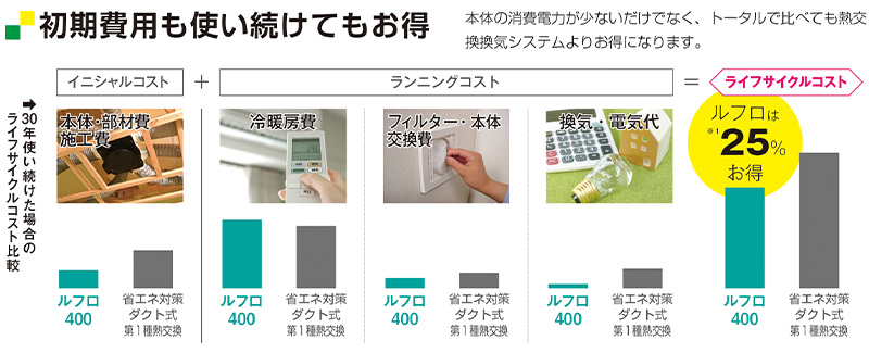 省エネ性の高さ